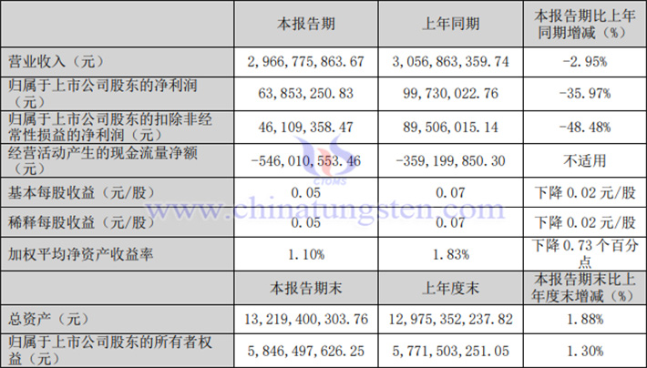 中鎢高新2024年一季度業(yè)績報告圖片