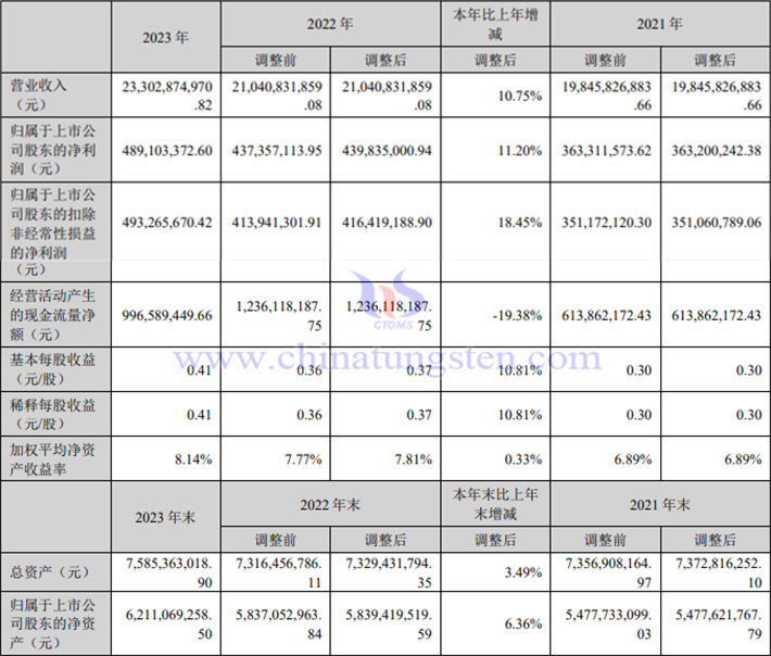 湖南黃金2023年業(yè)績報告圖片