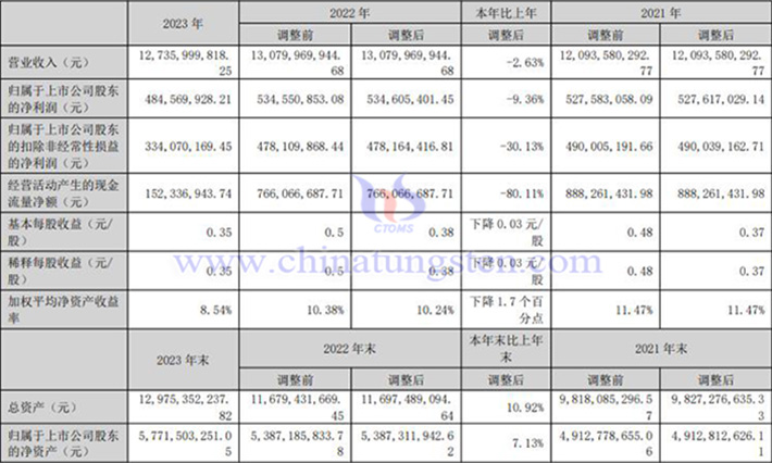 中鎢高新2023年業(yè)績(jī)報(bào)告圖片