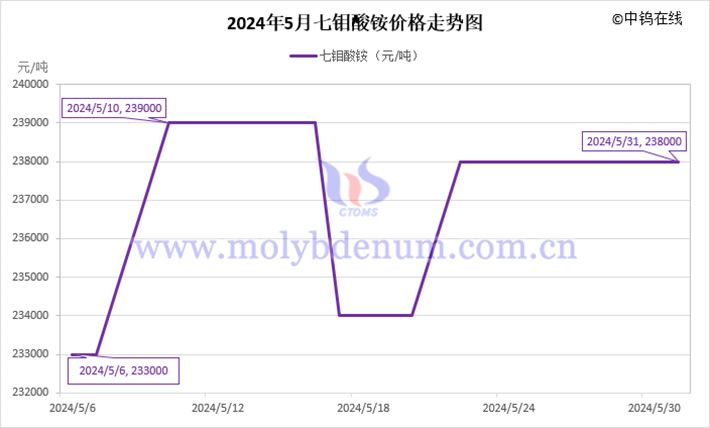 2024年5月七鉬酸銨價(jià)格走勢(shì)圖