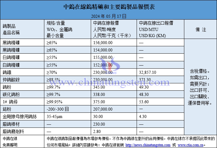 2024年5月17日最新鎢價格一覽