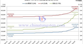 2024年鎢製品價格走勢圖