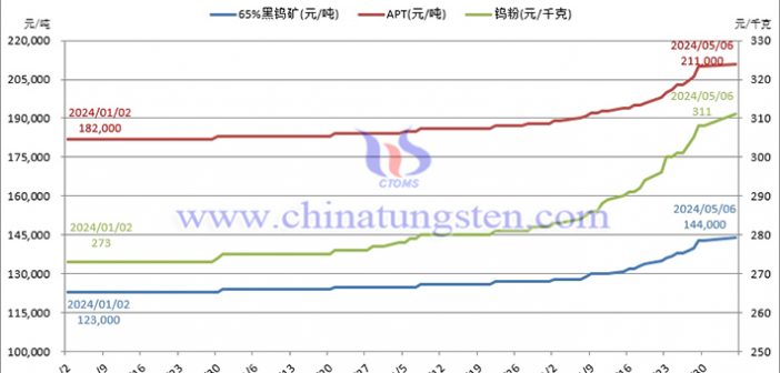 2024年鎢製品價格走勢圖