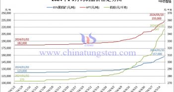 2024年1月至5月20日鎢製品價(jià)格走勢圖