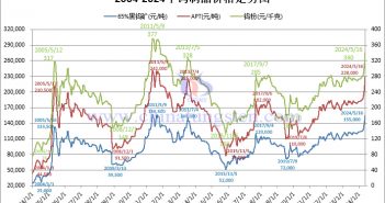 二十年鎢製品價(jià)格走勢圖（2004年-2024年1月16日）