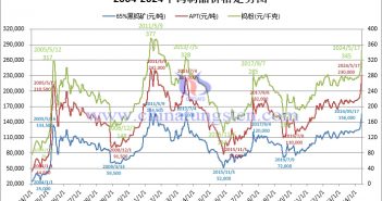 二十年鎢製品價(jià)格走勢圖（2004年-2024年1月17日）