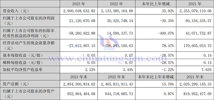 溫州巨集豐2023年業(yè)績圖片