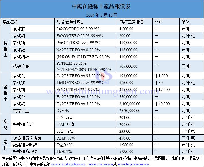 2024年5月15日稀土價格圖片