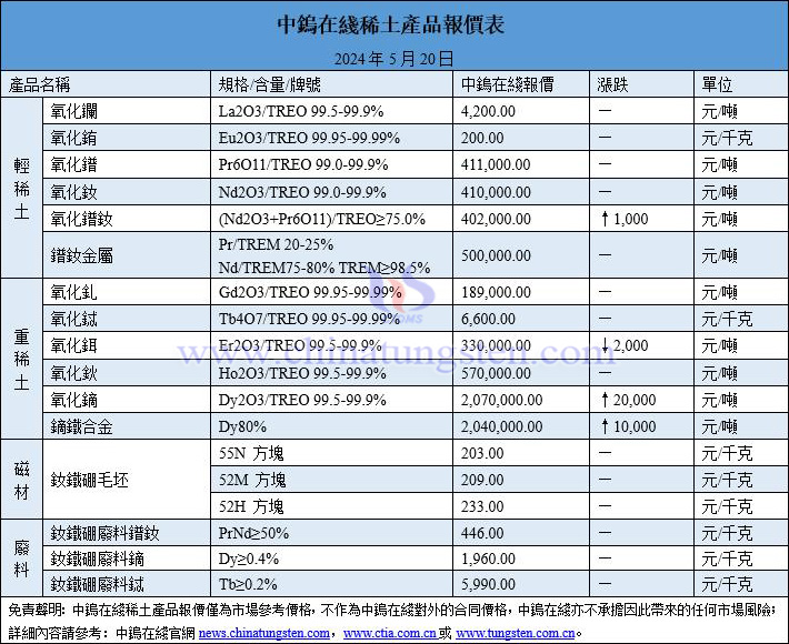 2024年5月20日稀土價格圖片