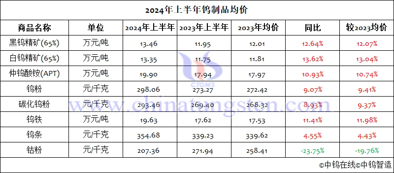 2024年上半年鎢製品均價(jià)