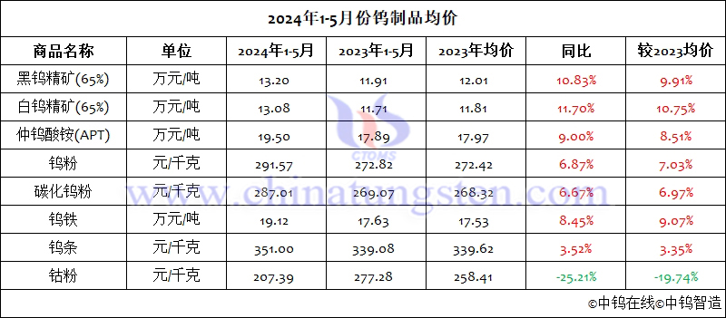 2024年5月份鎢製品均價