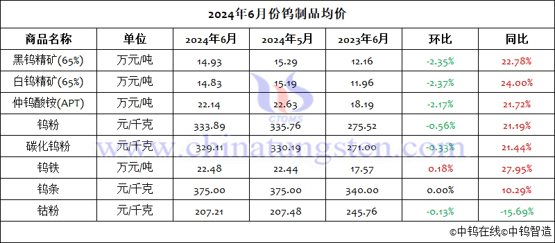 2024年6月份鎢製品均價(jià)