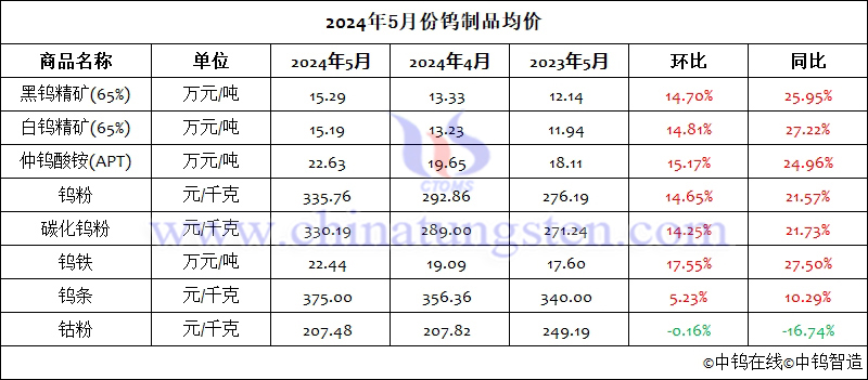 2024年1-5月份鎢製品均價