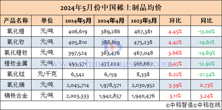 2024年5月中國(guó)稀土製品均價(jià)表