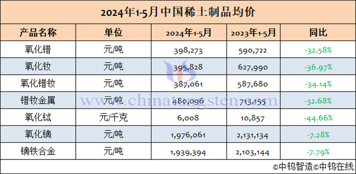 2024年1-5月中國(guó)稀土製品均價(jià)表