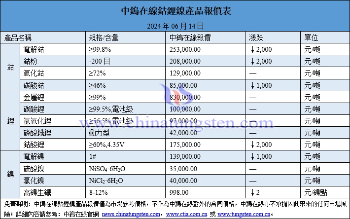 2024年6月14日鈷鋰鎳價(jià)格圖片