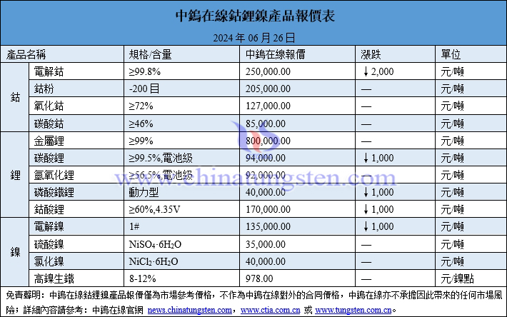 2024年6月26日鈷鋰鎳價(jià)格圖片