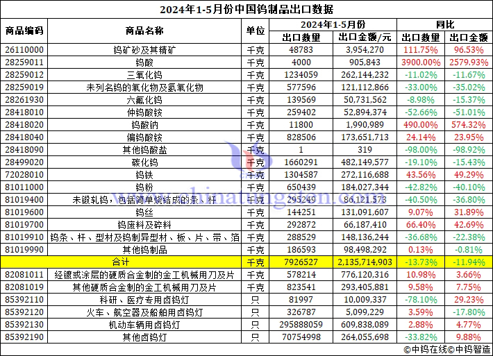 2024年1-5月份中國鎢製品出口資料圖片