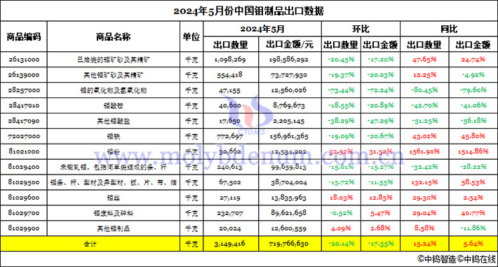 2024年5月份中國鉬製品出口資料圖片