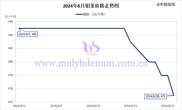 2024年6月鉬條價(jià)格走勢(shì)圖