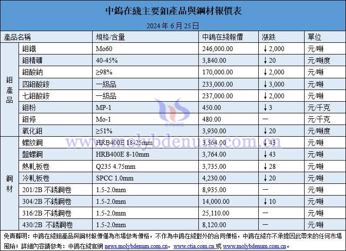 2024年6月25日鉬價(jià)與鋼價(jià)圖片