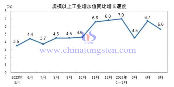 中國(guó)規(guī)模以上工業(yè)增加值同比增速