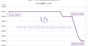 2024年6月七鉬酸銨價(jià)格走勢(shì)圖