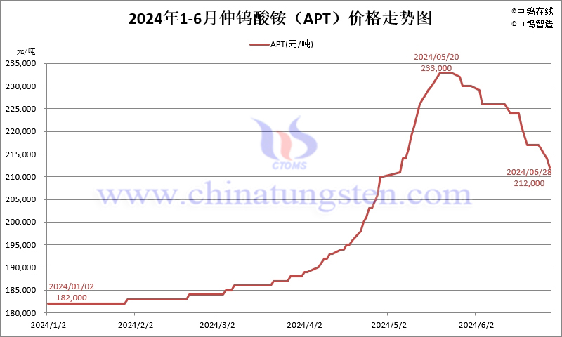 2024年1-6月份仲鎢酸銨（APT）價(jià)格走勢(shì)圖