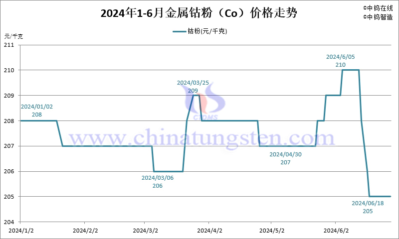 2024年1-6月份金屬鈷粉（Co）價(jià)格走勢(shì)圖