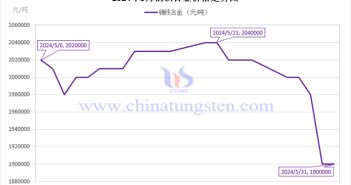 2024年5月鏑鐵合金價格走勢圖