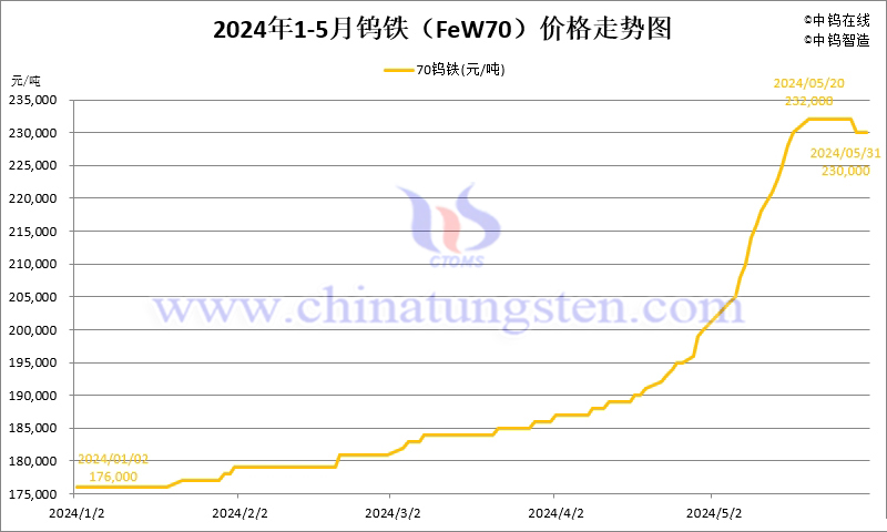 2024年5月份鎢鐵（FeW70）價格走勢圖