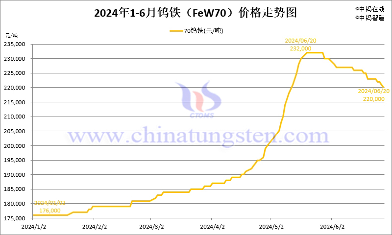 2024年1-6月份鎢鐵（FeW70）價(jià)格走勢(shì)圖