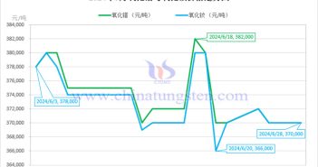 2024年6月氧化鐠與氧化釹價(jià)格走勢(shì)圖