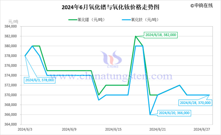 2024年6月氧化鐠與氧化釹價(jià)格走勢圖