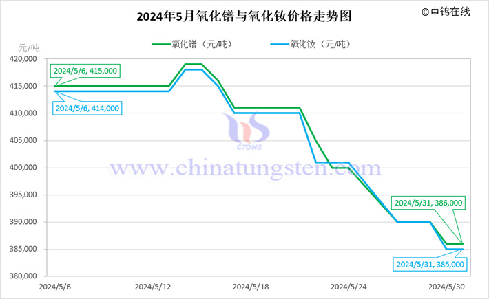 2024年5月氧化鐠與氧化釹價(jià)格走勢(shì)圖