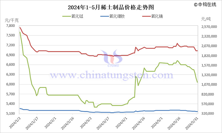 2024年1-5月稀土製品價(jià)格走勢(shì)圖