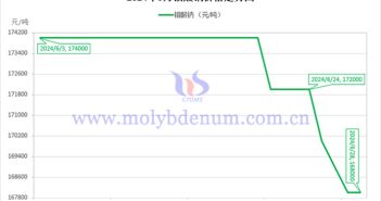 2024年6月鉬酸鈉價(jià)格走勢(shì)圖