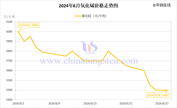 2024年6月氧化鋱價(jià)格走勢(shì)圖