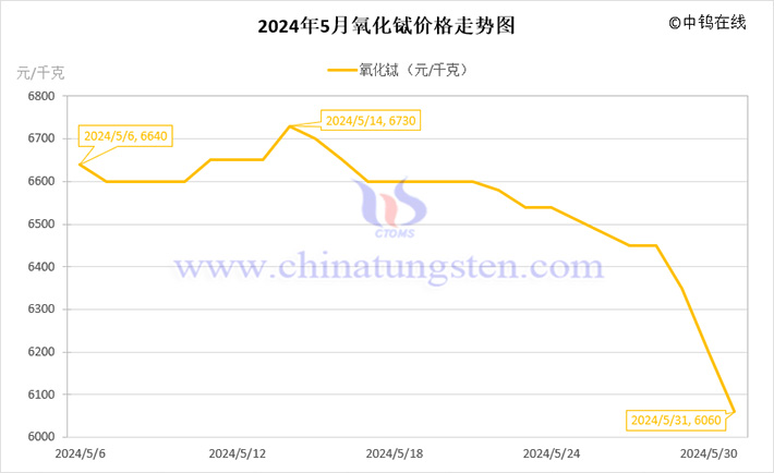 2024年5月氧化鋱價(jià)格走勢(shì)圖