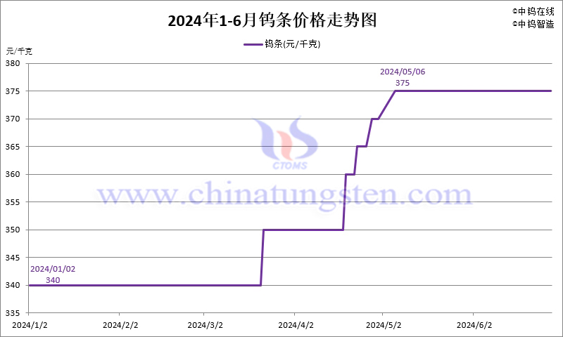 2024年1-6月份鎢條價(jià)格走勢(shì)圖