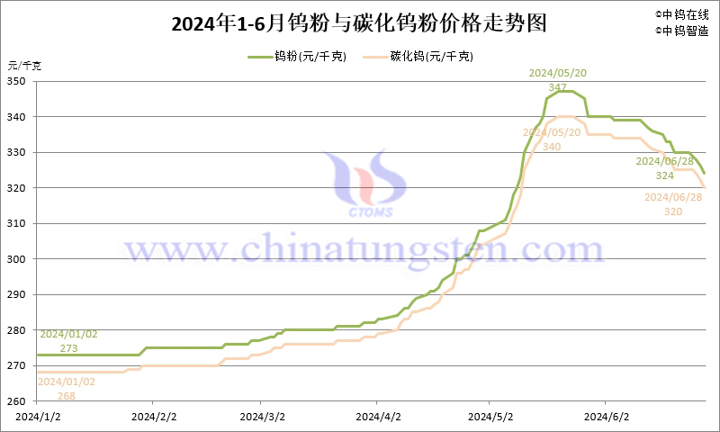 2024年1-6月份鎢粉（WP）價(jià)格走勢(shì)圖