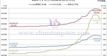 2024年5月份鎢製品價(jià)格走勢(shì)圖