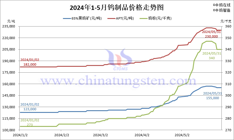 2024年5月份鎢製品價格走勢圖