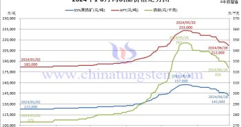 2024年1-6月份鎢製品價(jià)格走勢圖