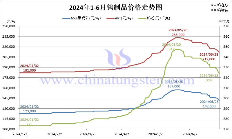 2024年1-6月份鎢製品價(jià)格走勢(shì)圖