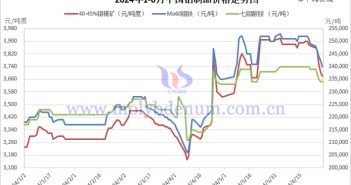 2024年1-6月中國(guó)鉬製品價(jià)格走勢(shì)