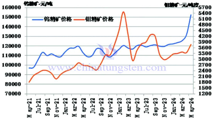 2021-2024年5月份鎢精礦和鉬精礦價(jià)格走勢