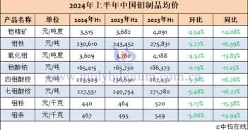 2024年1-6月中國(guó)鉬製品均價(jià)表