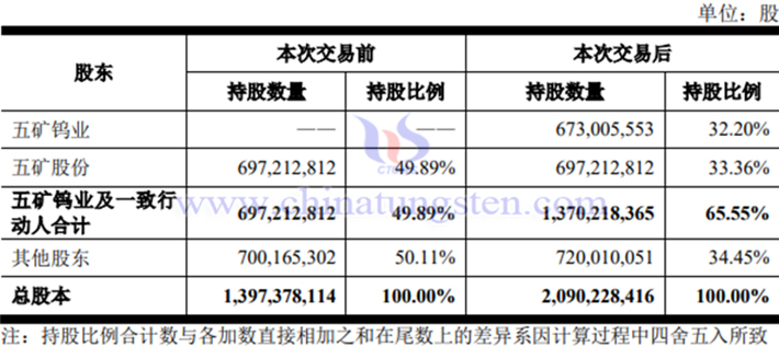 本次交易前後中鎢高新股東持股情況表