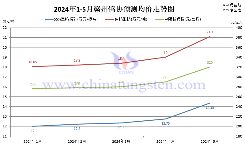 2024年5月份贛州鎢協(xié)預(yù)測均價走勢圖